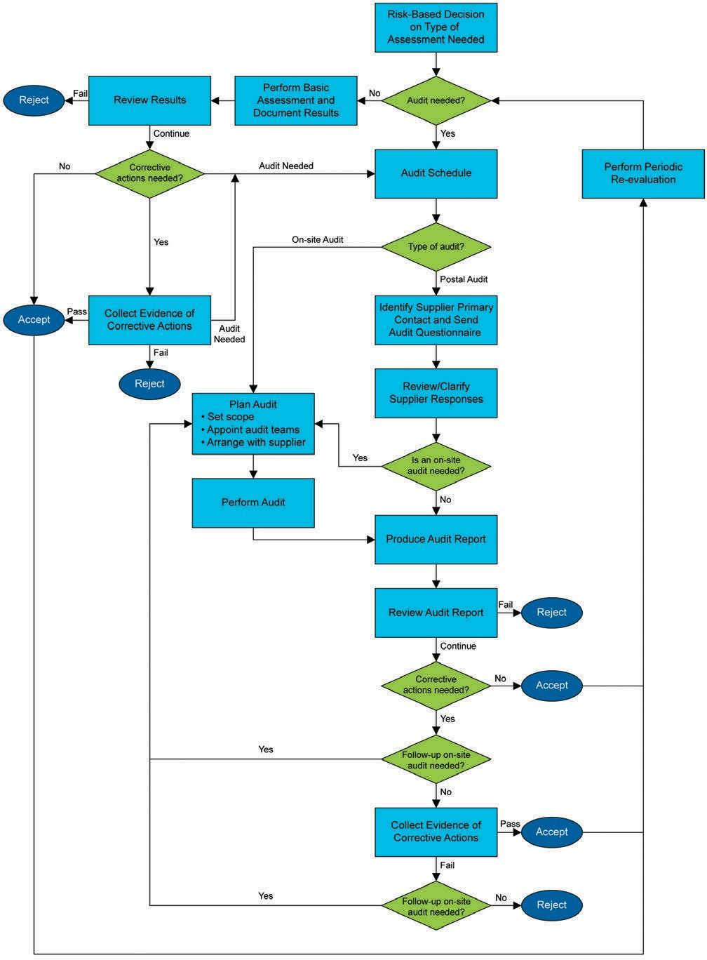 浅谈GAMP5第二版中供应商的评估与活动参与- 重庆阿克索