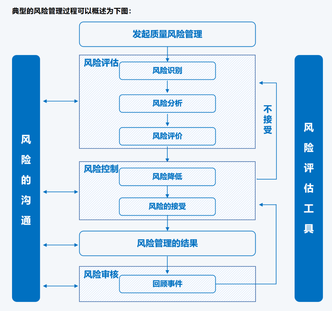 风险管理【02】 - 重庆阿克索